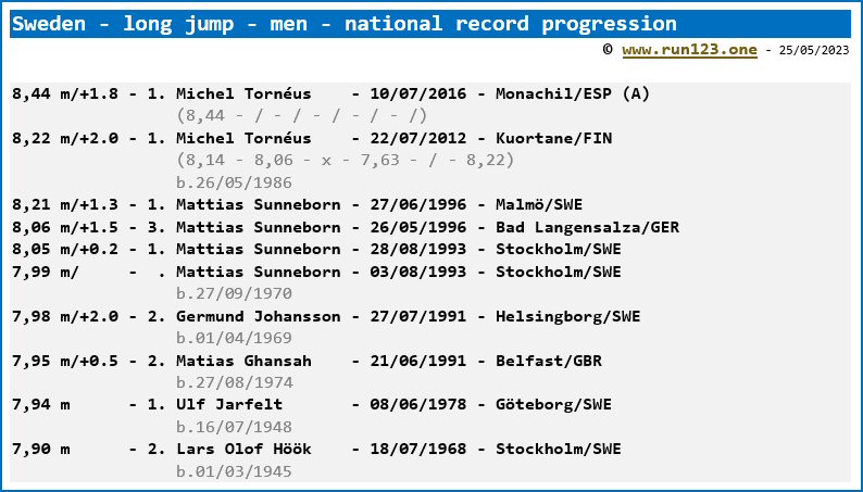Sweden - long jump - men - national record progression - Michel Tornus