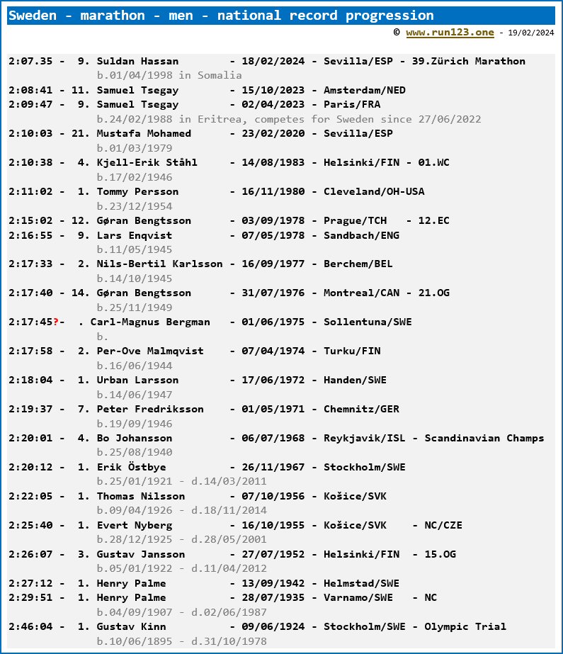 Sweden - marathon - men - national record progression - Suldan Hassan