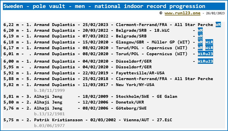 Sweden - pole vault - men - national indoor record progression - Armand Duplantis