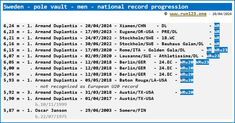 Sweden - pole vault - men - national record progression