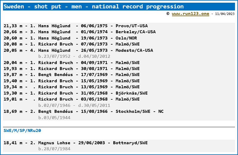 Sweden - shot put - men - national record progression - Hans Hglund / Magnus Lohse