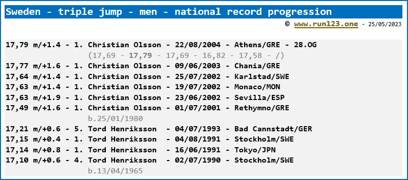 Sweden - triple jump - men - national record progression - Christian Olsson
