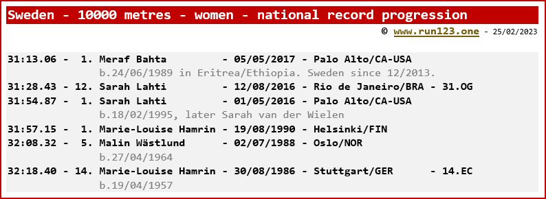Sweden - 10000 metres - women - national record progression - Meraf Bahta