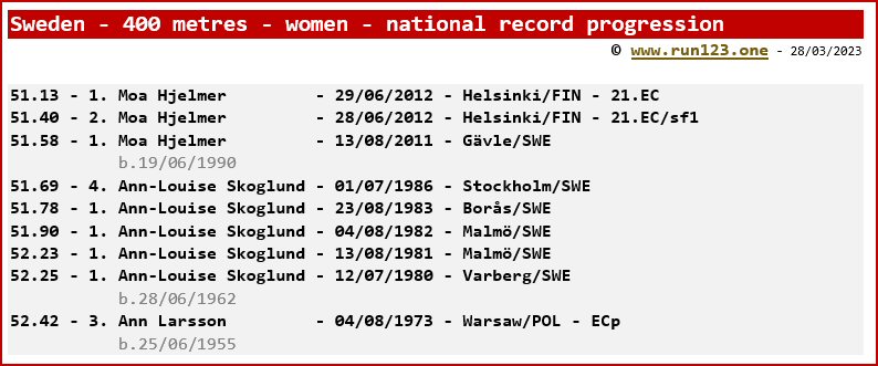 Sweden - 400 metres - women - national record progression - Moa Hjelmer