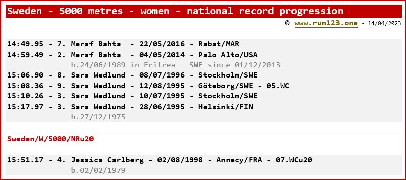 Sweden - 5000 metres - women - national record progression - Meraf Bahta