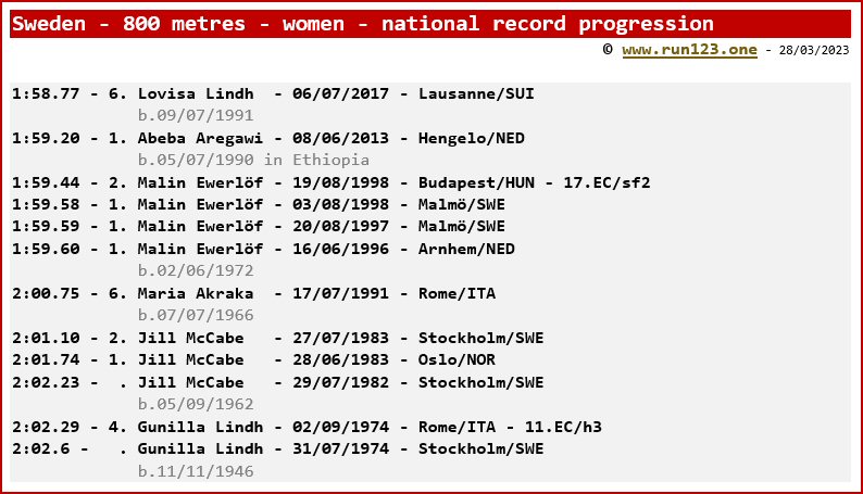 Sweden - 800 metres - women - national record progression - Lovisa Lindh