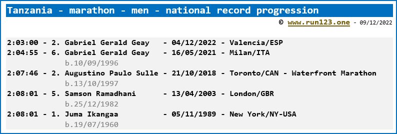 Tanzania - marathon - men - national record progression