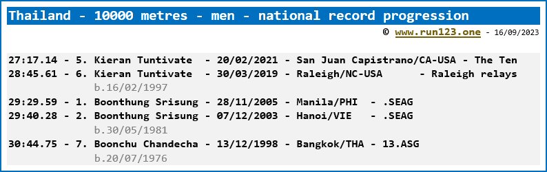 Thailand - 10000 metres - men - national record progression - Kieran Tuntivate