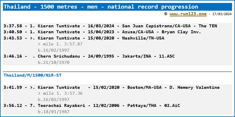 Thailand - 1500 metres - men - national record progression - Kieran Tuntivate