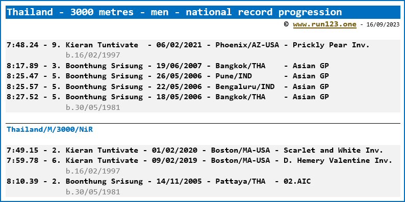 Thailand - 3000 metres - men - national record progression - Kieran Tuntivate