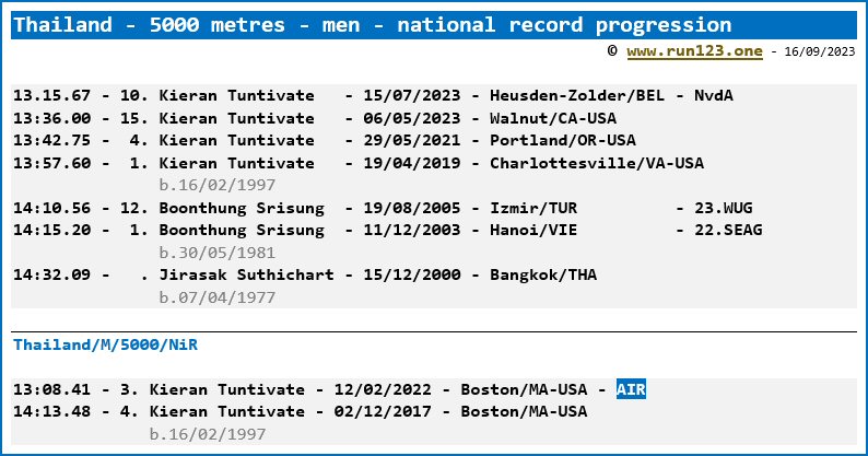 Thailand - 5000 metres - men - national record progression - Kieran Tuntivate