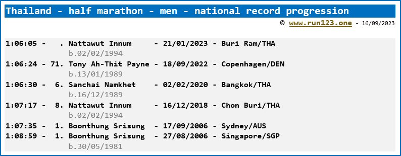 Thailand - half marathon - men - national record progression - Nattawut Innum