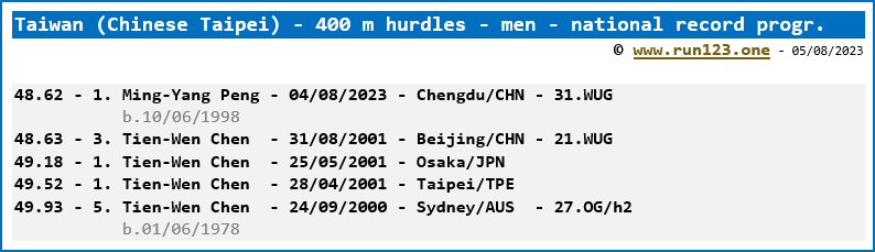 Taiwan (Chinese Taipei) - 400 metres hurdles - women - national record progression - Ming-Yang Peng