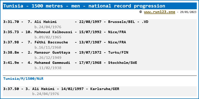 Tunisia - 1500 metres - men - national record progression - Ali Hakimi