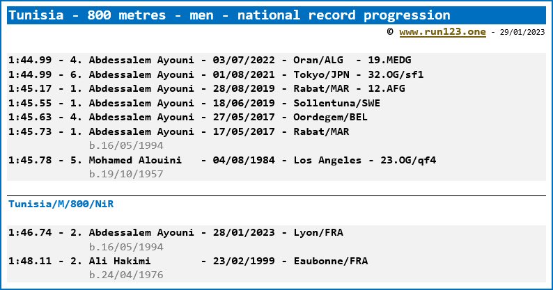 Tunisia - 800 metres - men - national record progression
