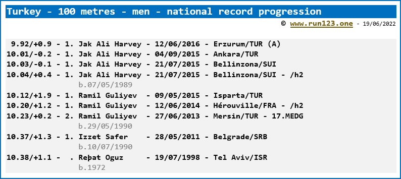 Turkey - 100 metres - men - national record progression