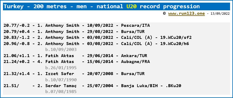 Turkey - 200 metres - men - national U20 record progression