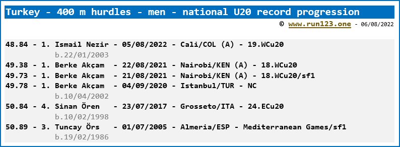 Turkey - 400 metres hurdles - men - national U20 record progression