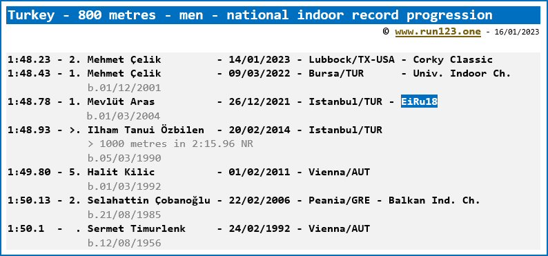 Turkey - 800 metres - men - national indoor record progression - Mehmet Çelik