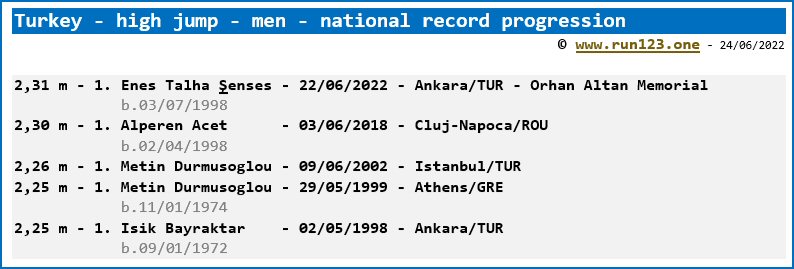 Turkey - high jump - men - national record progression