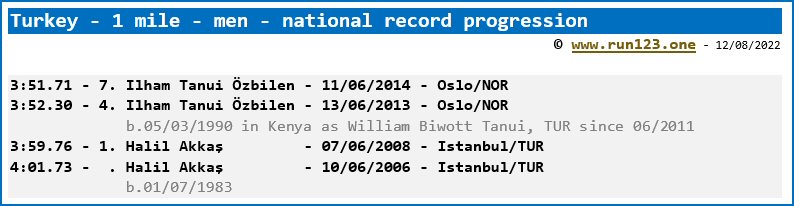 Turkey - 1 mile - men - national record progression