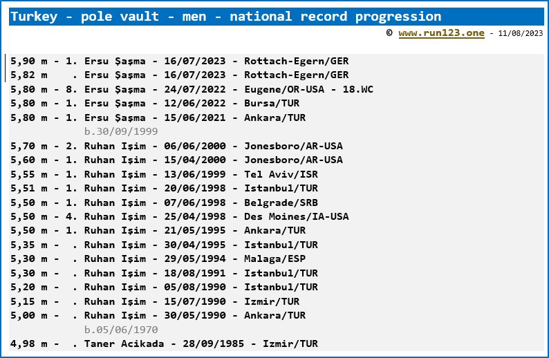 Turkey - pole vault - men - national record progression