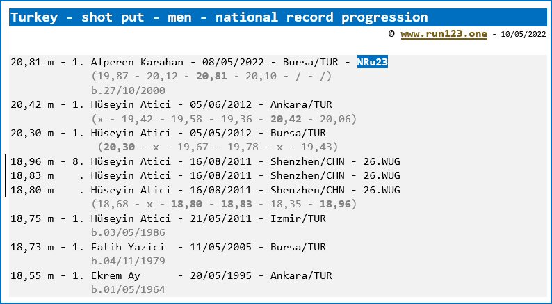 Turkey - shot put - men - national record progression