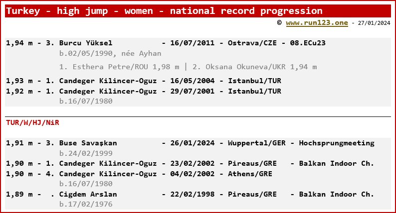 Turkey - high jump - women - national record progression - Burcu Yksel / Buse Savaskan