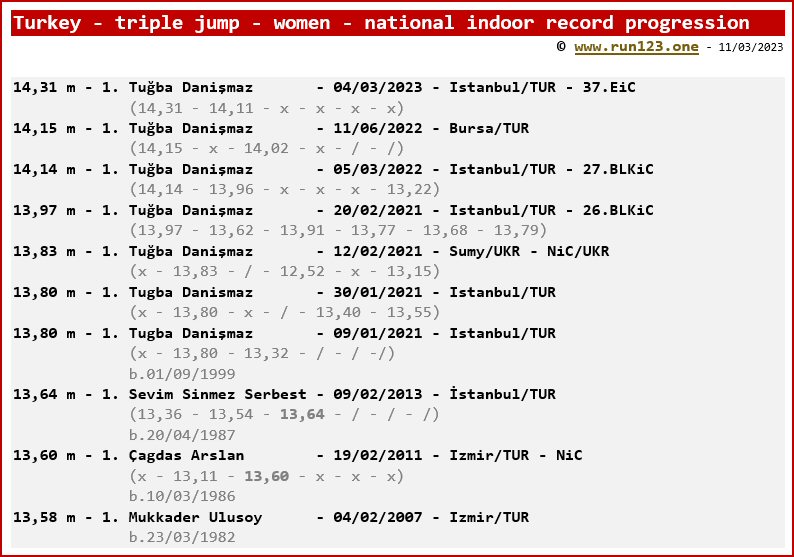 Turkey - triple jmp - women - national indoor record progression - Tugba Danismaz