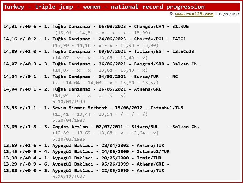 Turkey - triple jump - women - national record progression - Tugba Danismaz