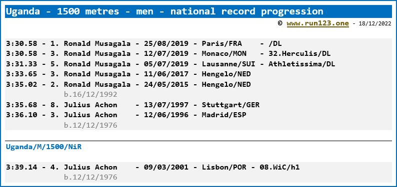Uganda - 1500 metres - men - national record progression - Ronald Musagala