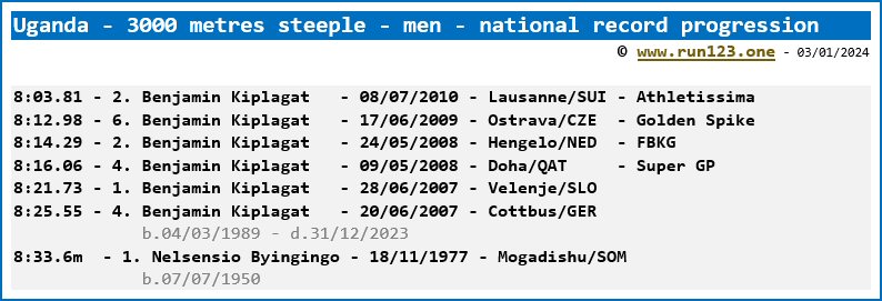 Uganda - 3000 metres steeple - men - national record progression - Benjamin Kiplagat