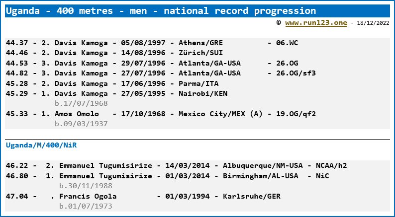 Uganda - 400 metres - men - national record progression - Davis Kamoga
