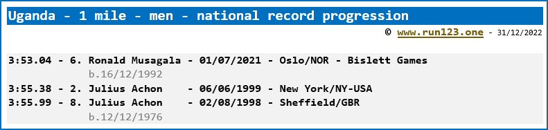 Uganda - 1 mile - men - national record progression - Ronald Musagala