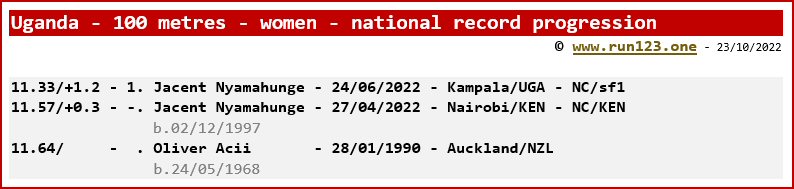 Uganda - 100 metres - women - national record progression - Jacent Nyamahunge