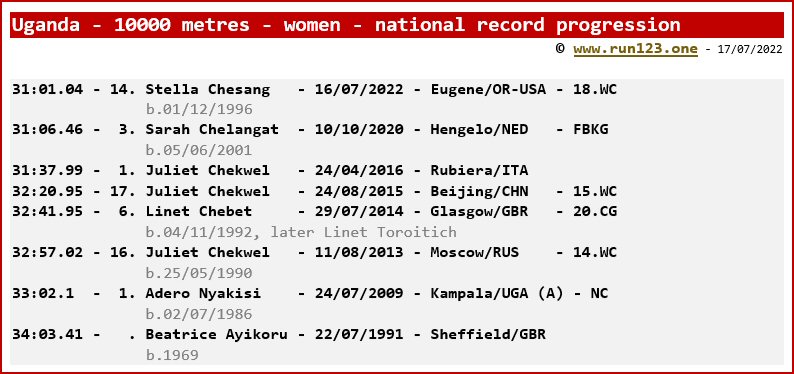 Uganda - 10000 metres - women - national record progression