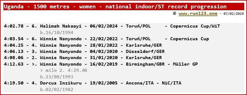 Uganda - 1500 metres - women - national indoor/short track record progression - Halimah Nakaayi