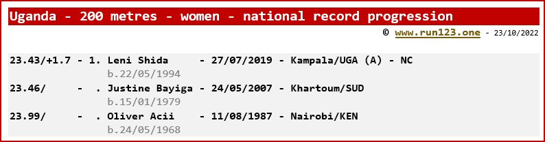 Uganda - 200 metres - women - national record progression