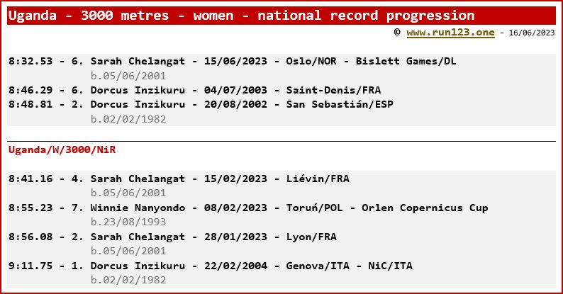 Uganda - 3000 metres - women - national record progression - Dorcus Inzikuru / Sarah Chelangat