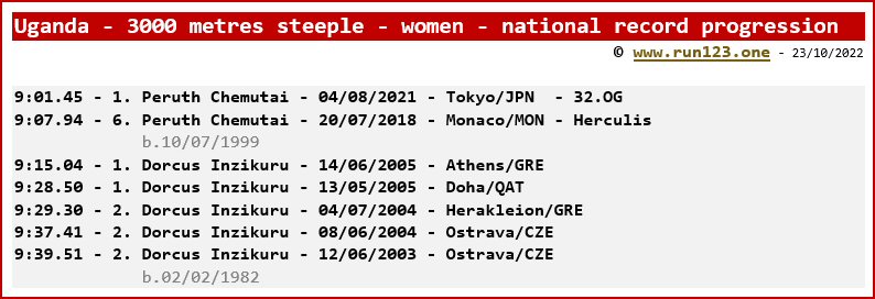 Uganda - 3000 metres steeple - women - national record progression