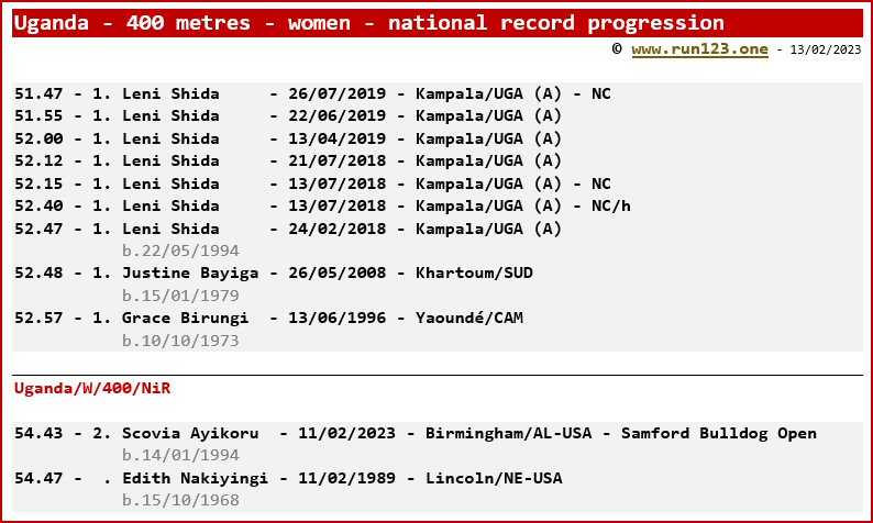 Uganda - 400 metres - women - national record progression - Leni Shida