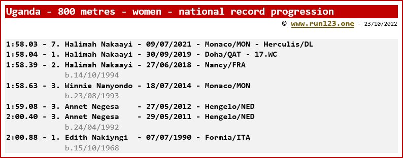 Uganda - 800 metres - women - national record progression