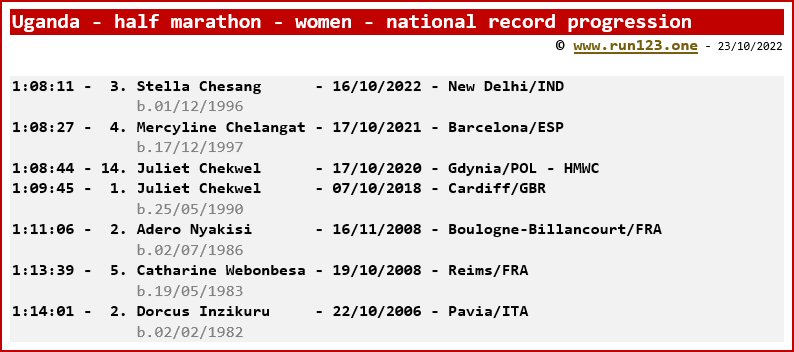 Uganda - half marathon - women - national record progression - Stella Chesang