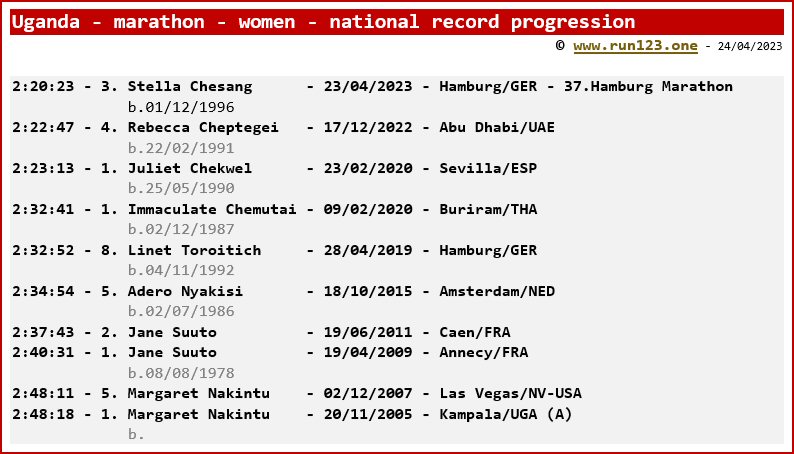 Uganda - marathon - women - national record progression - Stella Chesang