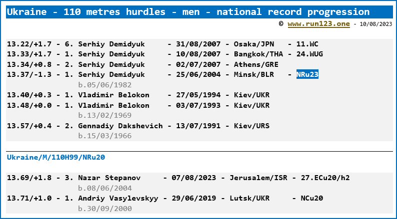 Ukraine - 110 metres hurdles - men - national record progression - Serhiy Demidyuk