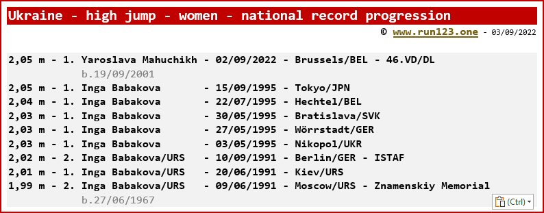 Ukraine - high jump - women - national record progression