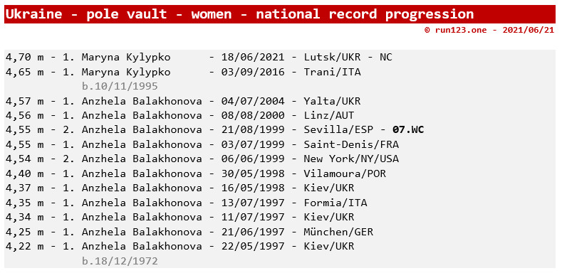 Ukraine - pole vault - women - national record progression