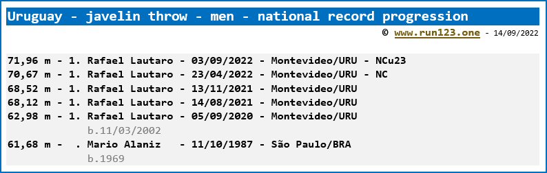 Uruguay - javelin throw - men - national record progression