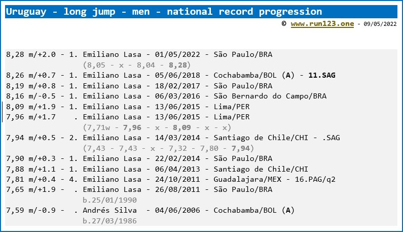 Uruguay - long jump - men - national record progression