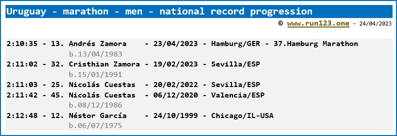 Uruguay - marathon - men - national record progression - Cristhian Zamora